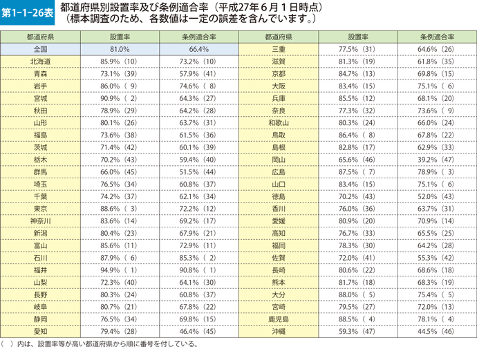 第1-1-26表　都道府県別設置率及び条件適合率（平成27年6月1日時点）