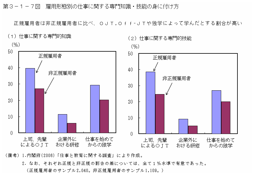 第３－１－７図 雇用形態別の仕事に関する専門知識・技能の身に付け方