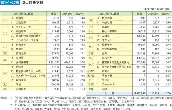 第1-1-27表　防火対象物数