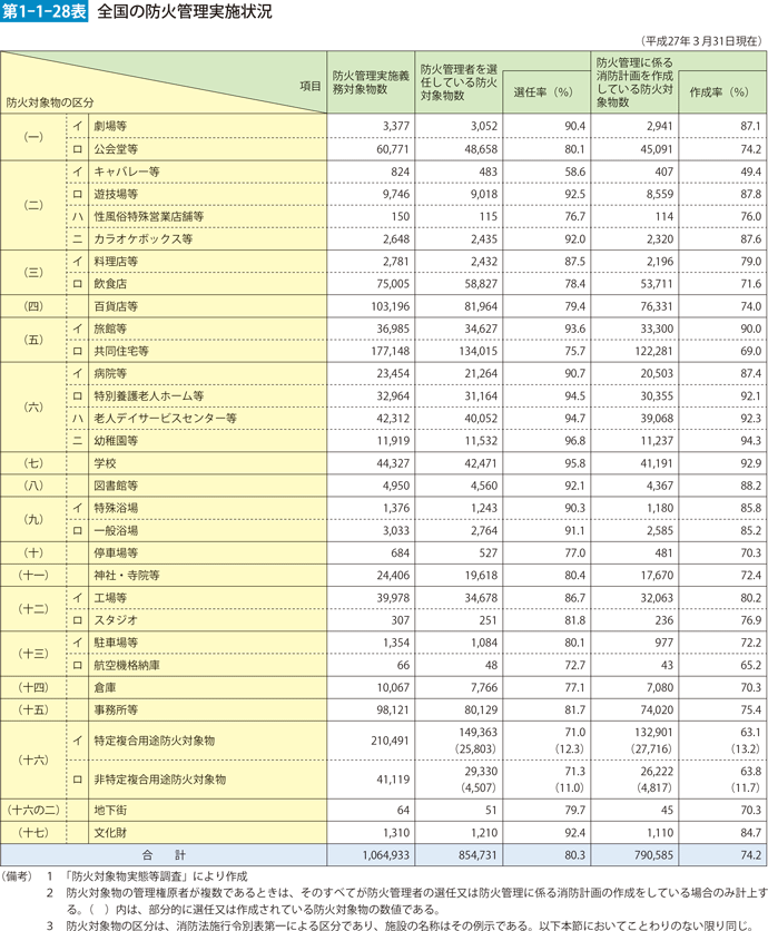 第1-1-28表　全国の防火管理実施状況