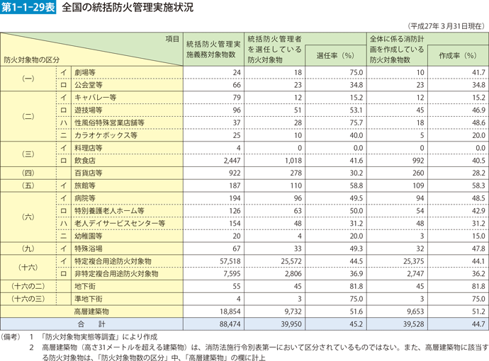 第1-1-29表　全国の統括防火管理実施状況