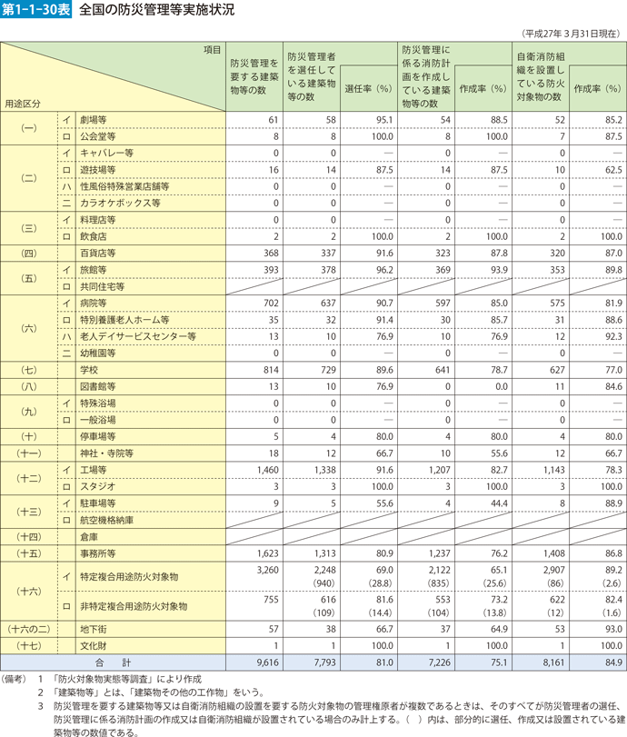 第1-1-30表　全国の防災管理等実施状況