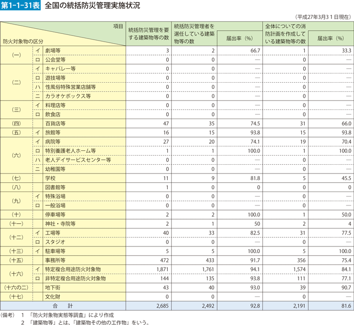 第1-1-31表　全国の統括防災管理実施状況