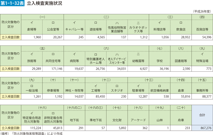 第1-1-32表　立入検査実施状況