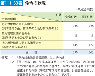 第1-1-33表　命令の状況