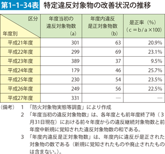 第1-1-34表　特定違反対象物の改善状況の推移