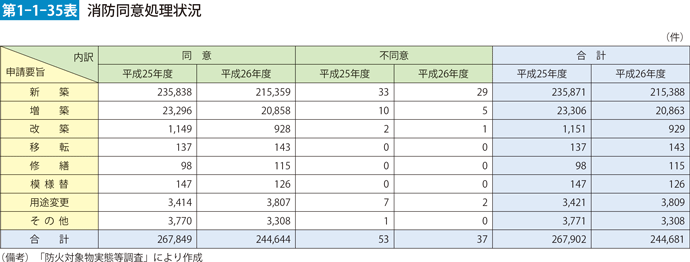 第1-1-35表　消防同意処理状況