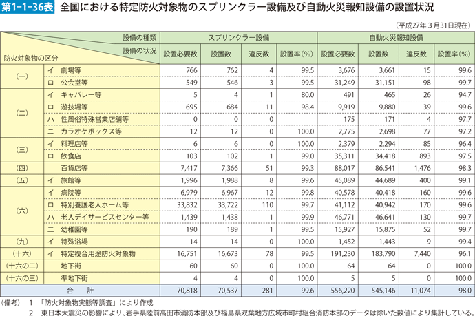 第1-1-36表　全国における特定防火対象物のスクリンプラー設備及び自動火災報知設備の設置状況