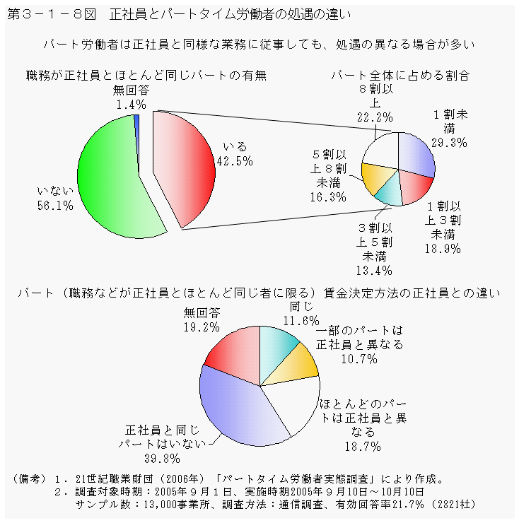 第３－１－８図 正社員とパートタイム労働者の処遇の違い