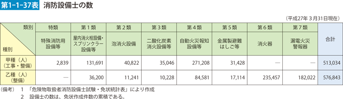 第1-1-37表　消防設備士の数