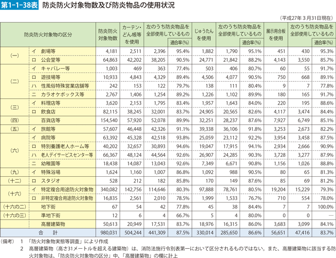 第1-1-38表　防災防火対象物数及び防炎物品の使用状況