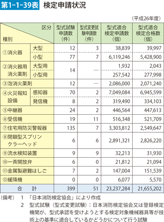 第1-1-39表　検定申請状況