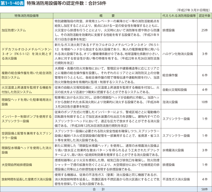 第1-1-40表　特殊消防用設備等の認定件数：合計58件