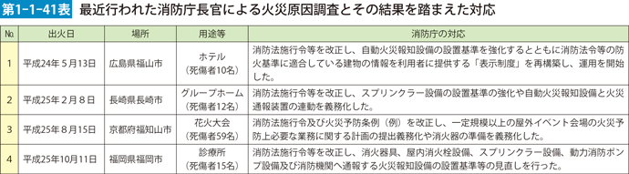 第1-1-41表　最近行われた消防庁長官による火災原因調査とその結果を踏まえた対応