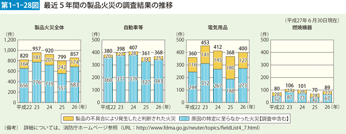 第1-1-28図　最近5年間の製品火災の調査結果の推移