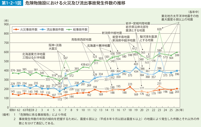 第1-2-1図　危険物施設における火災及び流出事故発生件数の推移