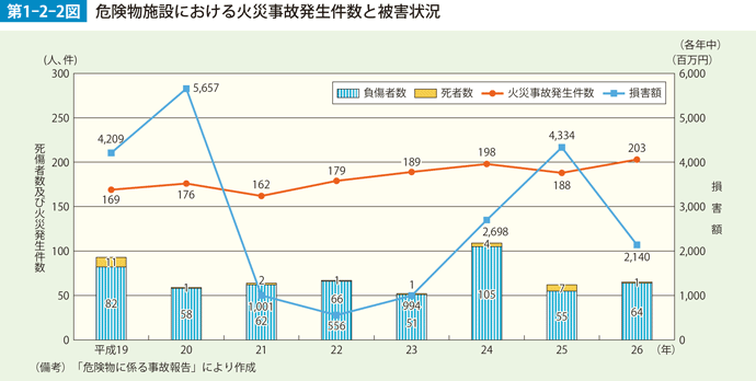 第1-2-2図　危険物施設における火災事故発生件数と被害状況