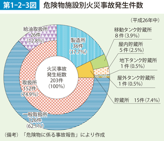 第1-2-3図　危険物施設別火災事故発生件数