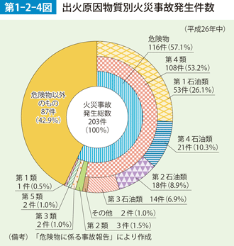 第1-2-4図　出火原因物質別火災事故発生件数