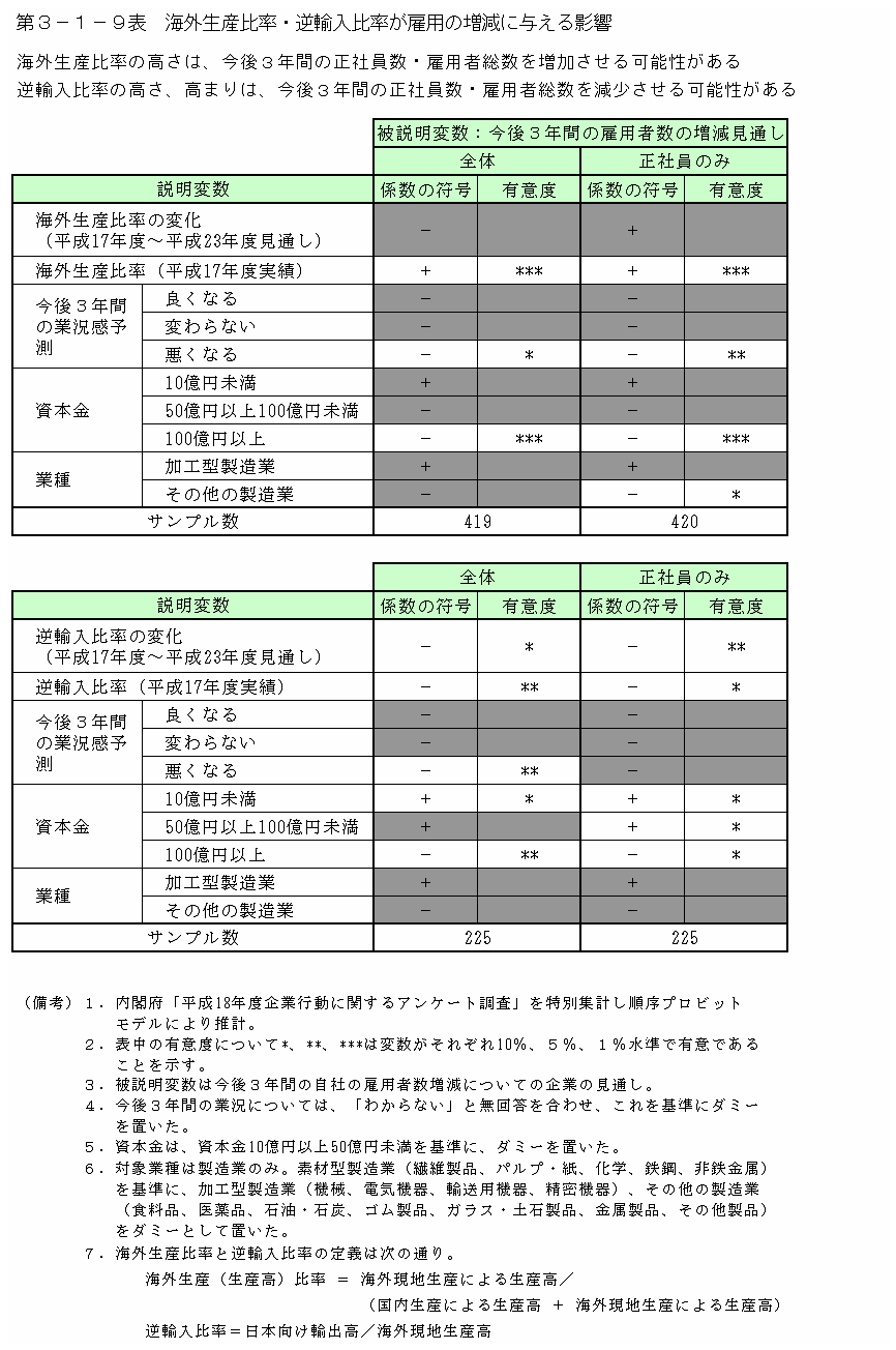 第３－１－９表 海外生産比率・逆輸入比率が雇用の増減に与える影響