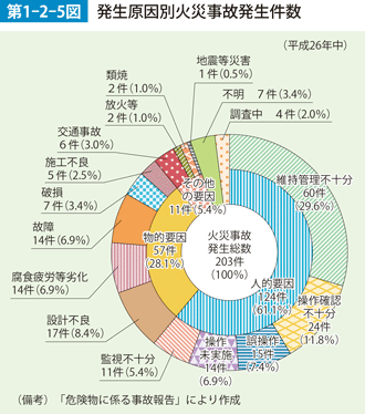 第1-2-5図　発生原因別火災事故発生件数