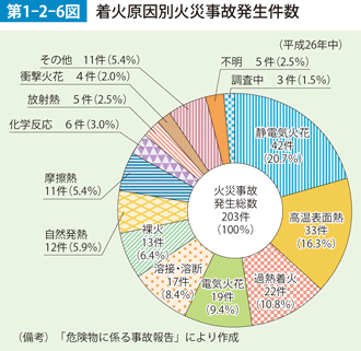 第1-2-6図　着火下忍別火災事故発生件数