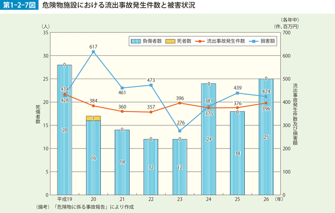 第1-2-7図　危険物施設における流出事故発生件数と被害状況