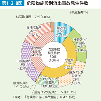 第1-2-8図　危険物施設別流出事故発生件数