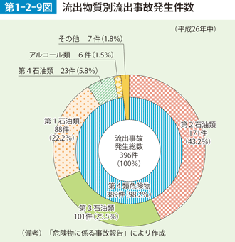 第1-2-9図　流出物質別流出事故発生件数