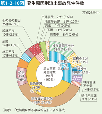 第1-2-10図　発生原因別流出事故発生件数