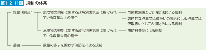 第1-2-11図　規制の体系