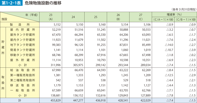 第1-2-1表　危険物施設数の推移