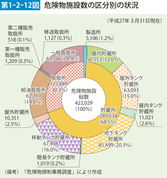 第1-2-12図　危険物施設数の区分別の状況