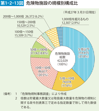 第1-2-13図　危険物施設の規模別構成比