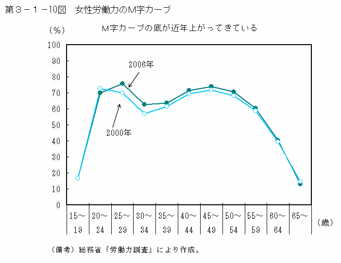 第３－１－10図 女性労働力のM字カーブ