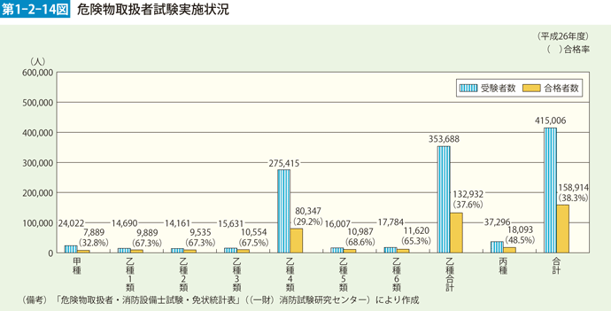 第1-2-14図　危険物取扱者試験実施状況