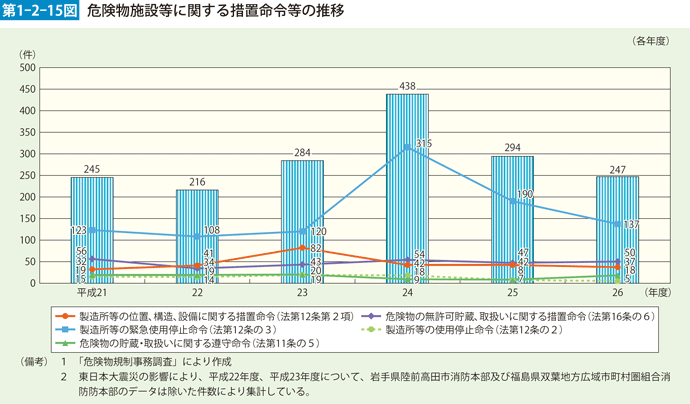 第1-2-15図　危険物施設等に関する措置命令等の推移