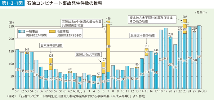 第1-3-1図　石油コンビナート事故発生件数の推移