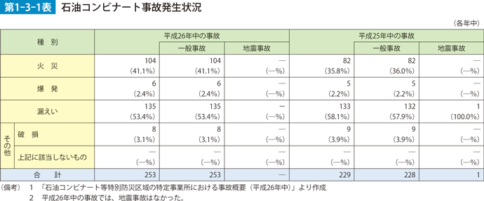 第1-3-1表　石油コンビナート事故発生状況