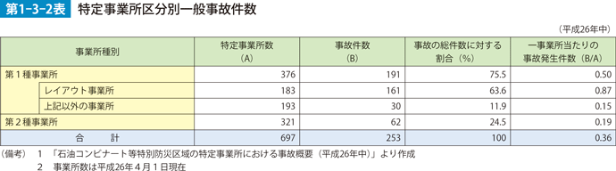 第1-3-2表　特定事業所口分別一般事故件数