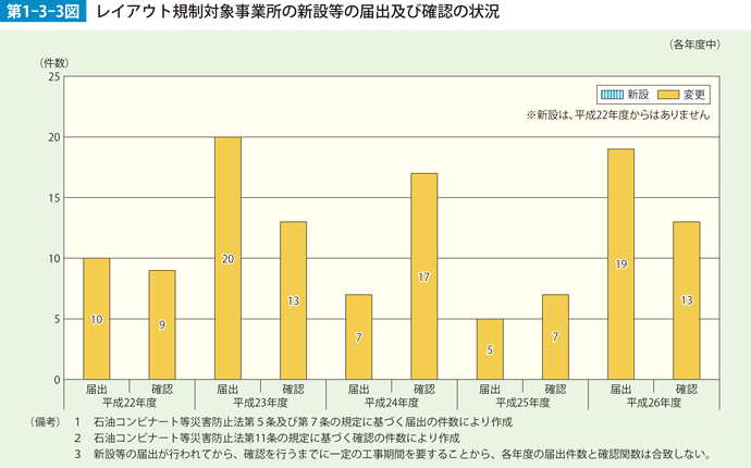 第1-3-3図　レイアウト規制対象事業所の新設等の届け出及び確認の状況