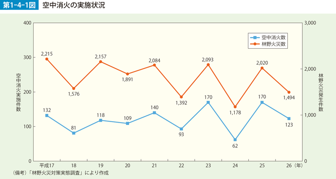 第1-4-1図　空中消火の実施状況