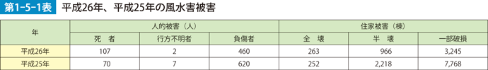 第1-5-1表　平成26年、平成25年の風水害被害