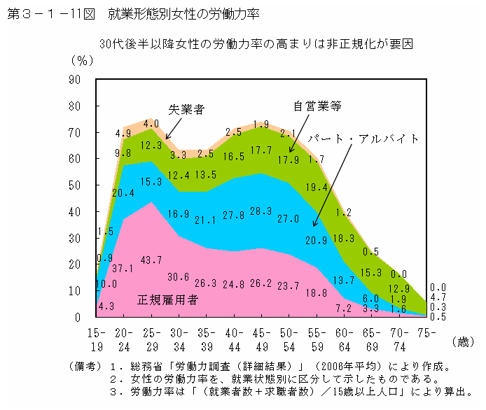 第３－１－11図 就業形態別女性の労働力率