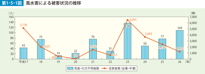 第1-5-1図　風水害による被害状況の推移