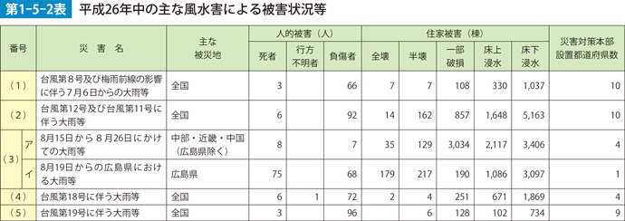 第1-5-2表　平成26年中の主な風水害による被害状況等