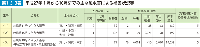 第1-5-3表　平成27年1月から10月までの主な風水害による被害状況等