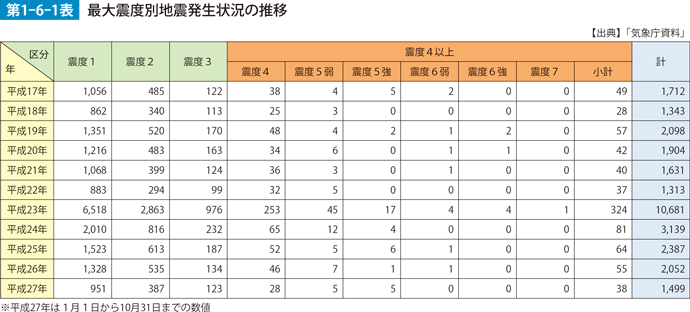 第1-6-1表　最大震度別地震発生状況の推移