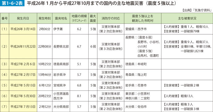 第1-6-2表　平成26年1月から平成27年10月までの国内の主な地震災害（震度5強以上）