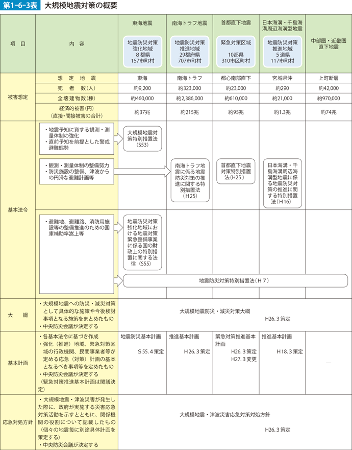 第1-6-3表　大規模地震対策の概要